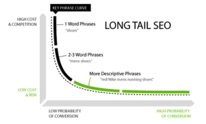 Keyword long tail strategis